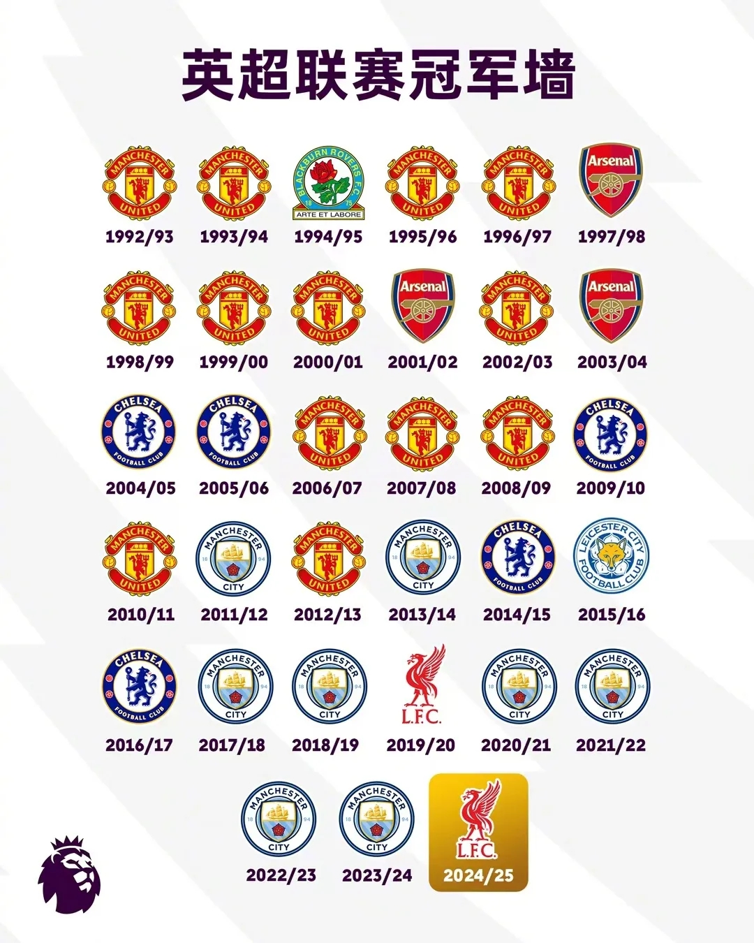 利物浦提前锁定英超冠军 萨拉赫27球领跑射手榜