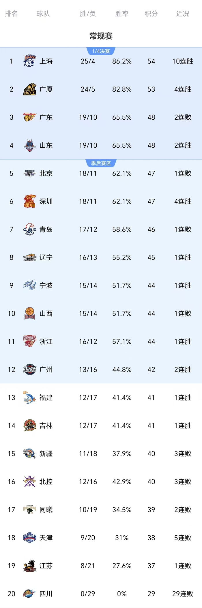 上海男篮力克广东豪取十连胜 吉林险胜北京辽宁