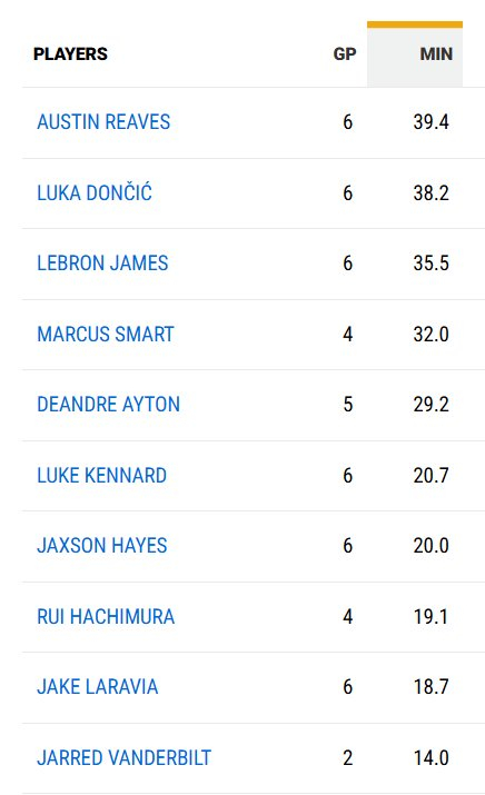 东契奇欧文上场时间激增 球队调整赛程保障健康