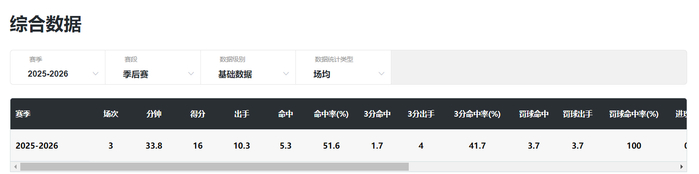 新疆女篮力克山东挺进四强 武桐桐神勇表现助队